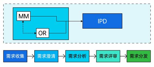 IPD集成產品開發流程全面解析 看IBM與華為的研發管理之道